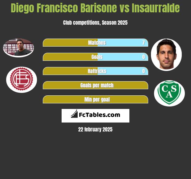 Diego Francisco Barisone vs Insaurralde h2h player stats