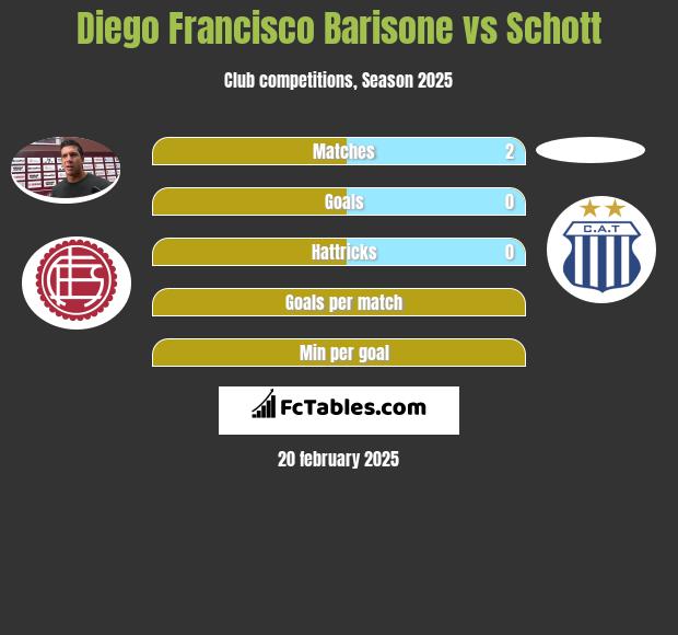 Diego Francisco Barisone vs Schott h2h player stats