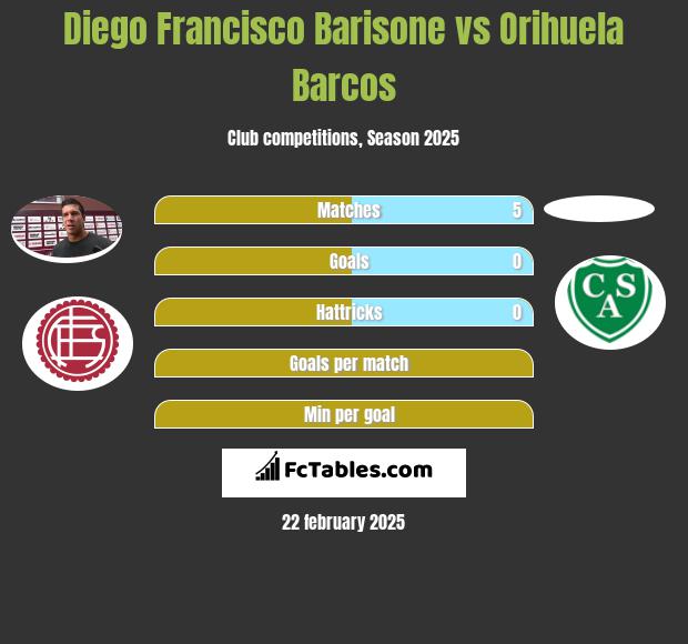 Diego Francisco Barisone vs Orihuela Barcos h2h player stats