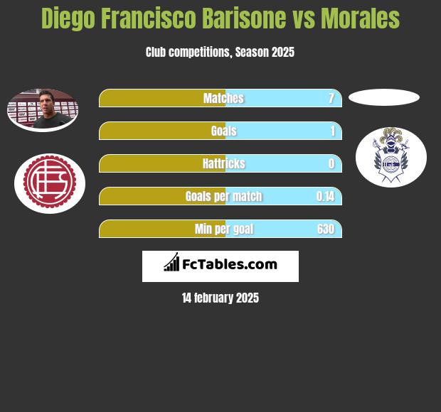 Diego Francisco Barisone vs Morales h2h player stats