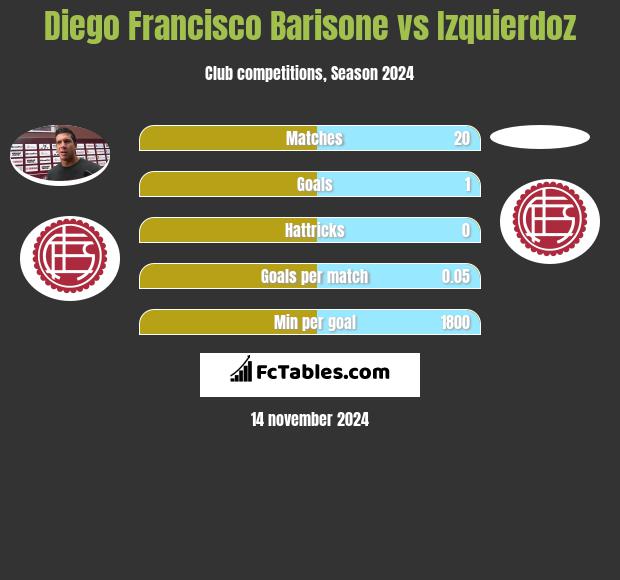 Diego Francisco Barisone vs Izquierdoz h2h player stats