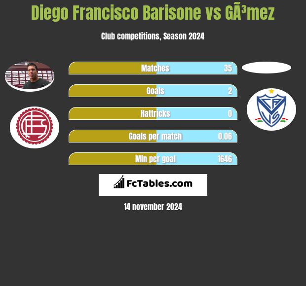 Diego Francisco Barisone vs GÃ³mez h2h player stats