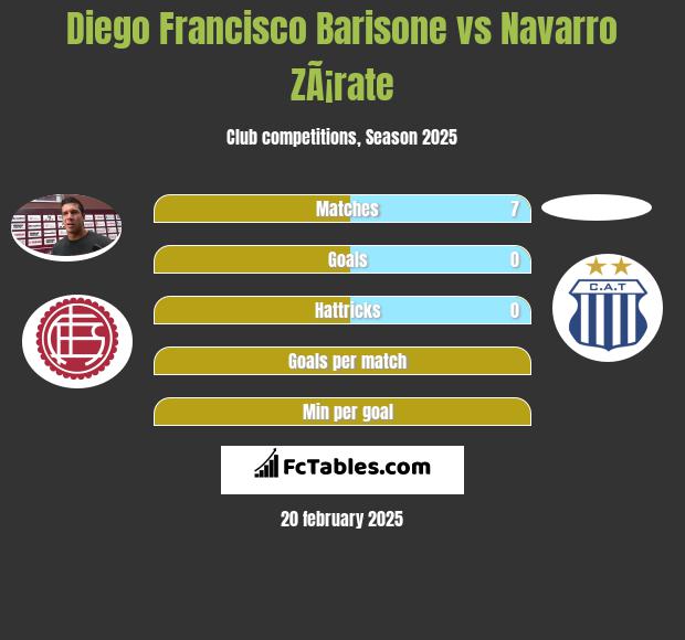 Diego Francisco Barisone vs Navarro ZÃ¡rate h2h player stats