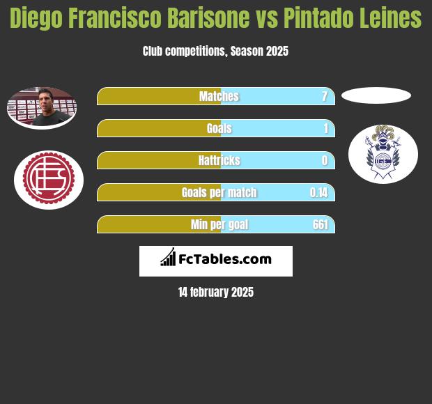 Diego Francisco Barisone vs Pintado Leines h2h player stats