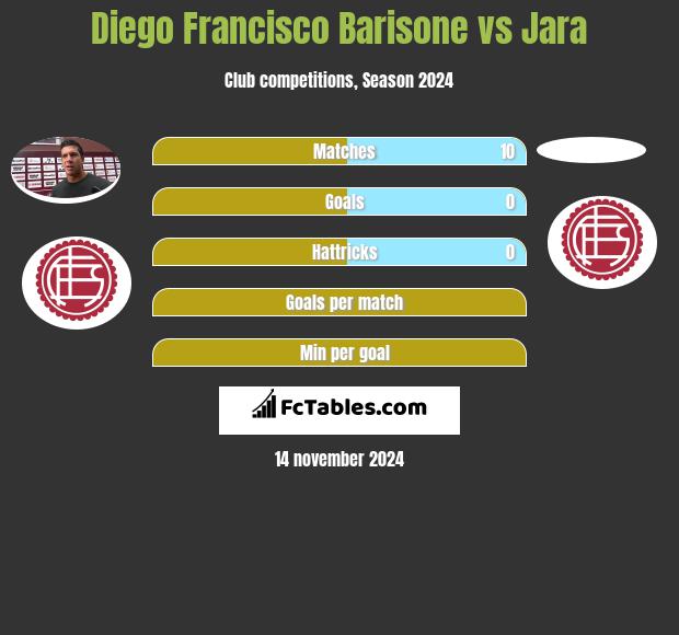 Diego Francisco Barisone vs Jara h2h player stats