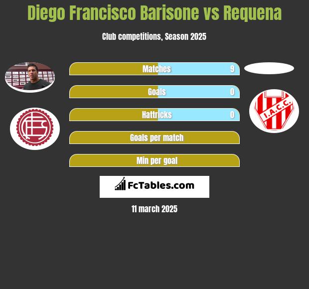 Diego Francisco Barisone vs Requena h2h player stats