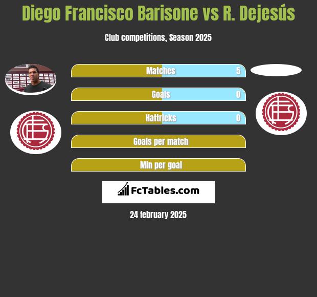 Diego Francisco Barisone vs R. Dejesús h2h player stats