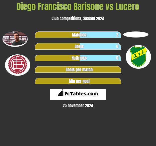 Diego Francisco Barisone vs Lucero h2h player stats