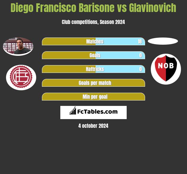 Diego Francisco Barisone vs Glavinovich h2h player stats