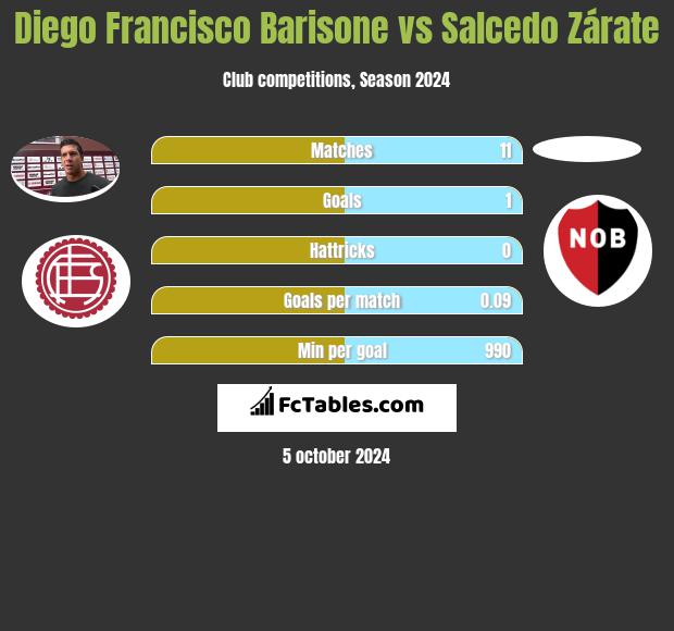 Diego Francisco Barisone vs Salcedo Zárate h2h player stats