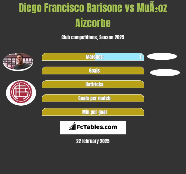 Diego Francisco Barisone vs MuÃ±oz Aizcorbe h2h player stats