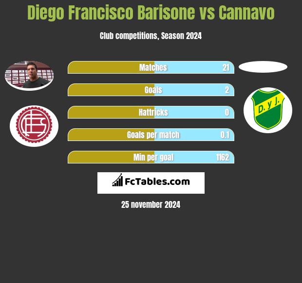 Diego Francisco Barisone vs Cannavo h2h player stats