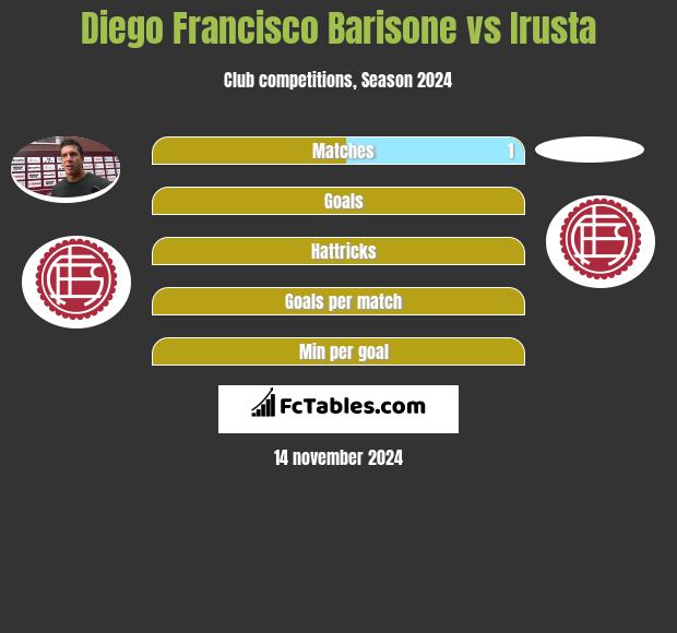 Diego Francisco Barisone vs Irusta h2h player stats