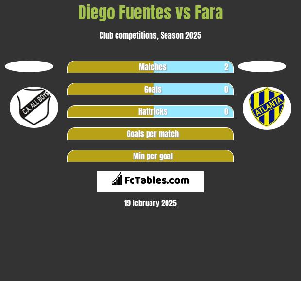 Diego Fuentes vs Fara h2h player stats