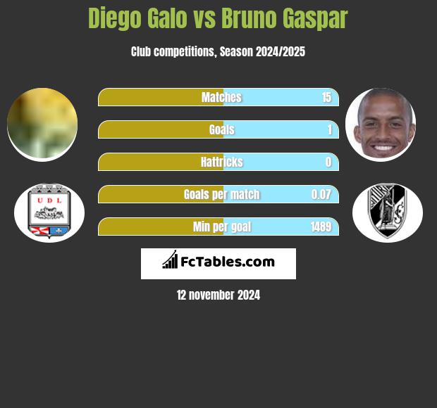 Diego Galo vs Bruno Gaspar h2h player stats