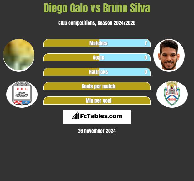 Diego Galo vs Bruno Silva h2h player stats