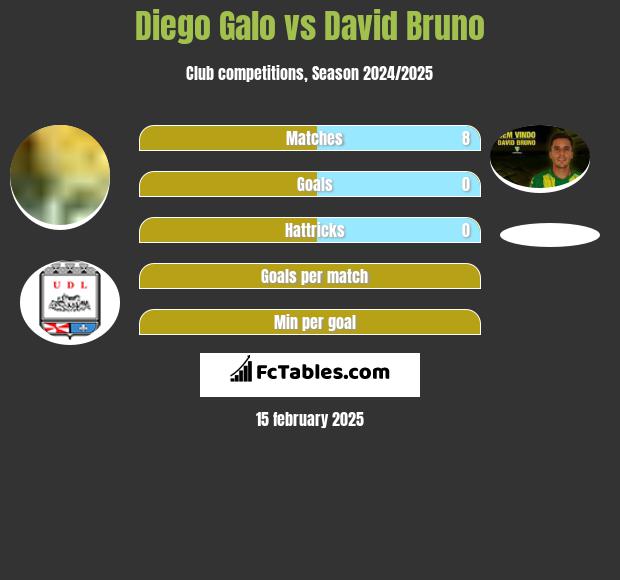 Diego Galo vs David Bruno h2h player stats