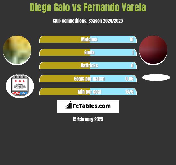 Diego Galo vs Fernando Varela h2h player stats