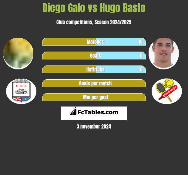 Diego Galo vs Hugo Basto h2h player stats