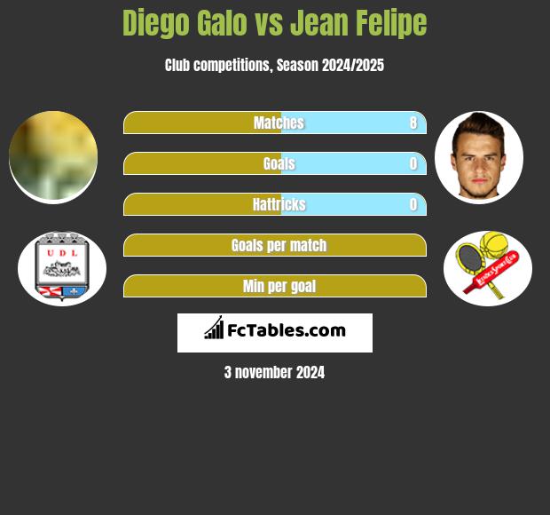 Diego Galo vs Jean Felipe h2h player stats