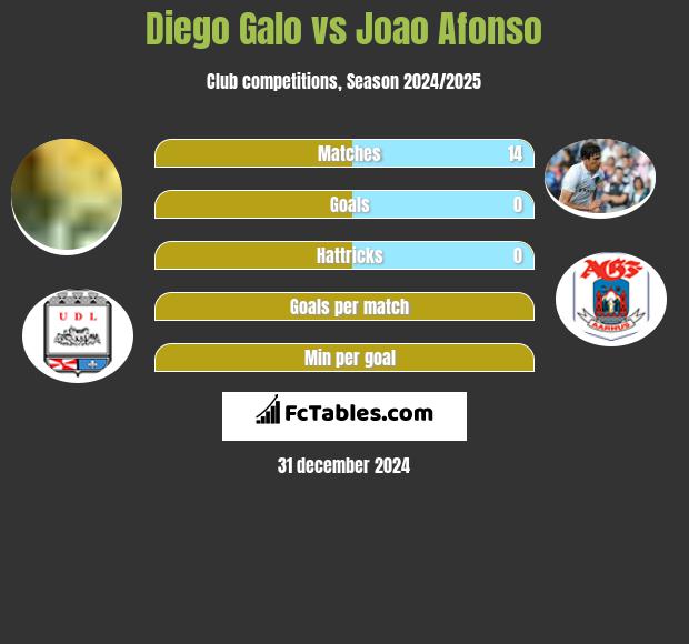 Diego Galo vs Joao Afonso h2h player stats