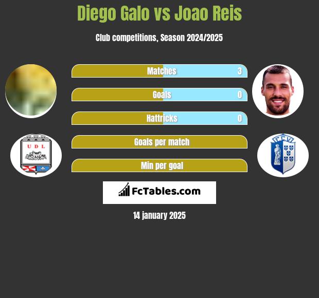 Diego Galo vs Joao Reis h2h player stats