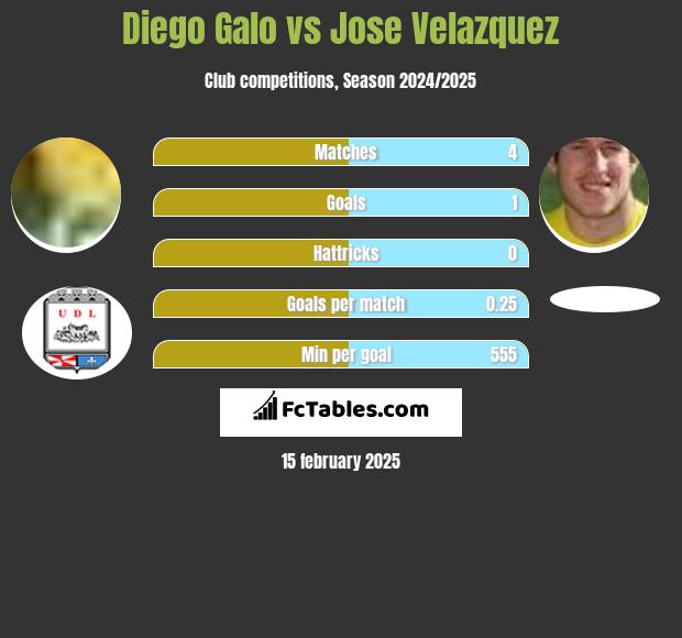 Diego Galo vs Jose Velazquez h2h player stats