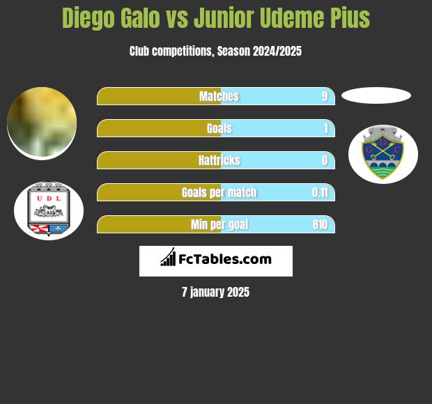 Diego Galo vs Junior Udeme Pius h2h player stats