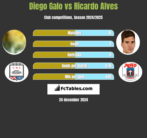 Diego Galo vs Ricardo Alves h2h player stats