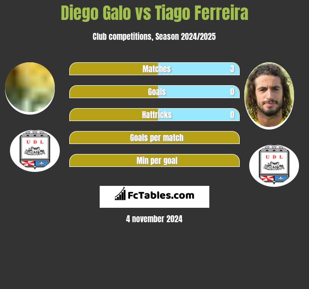 Diego Galo vs Tiago Ferreira h2h player stats