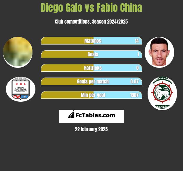 Diego Galo vs Fabio China h2h player stats