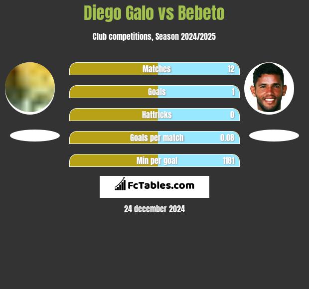 Diego Galo vs Bebeto h2h player stats