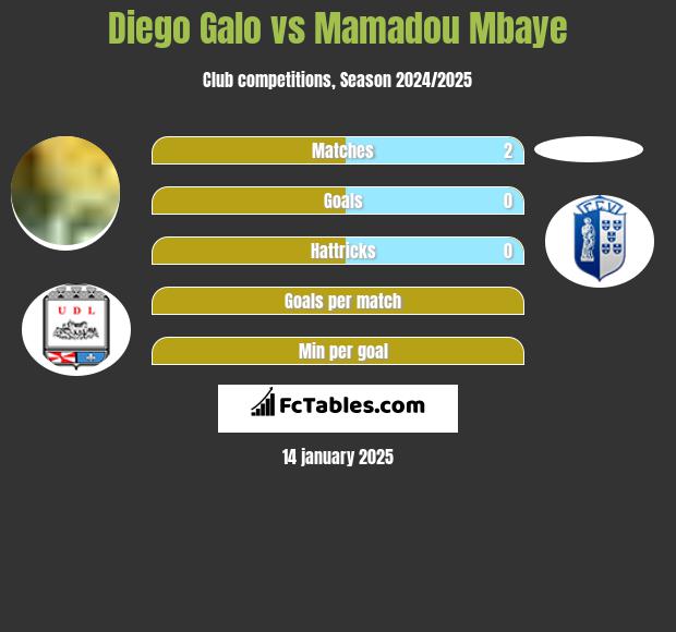 Diego Galo vs Mamadou Mbaye h2h player stats