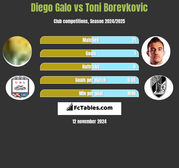 Diego Galo vs Toni Borevkovic h2h player stats