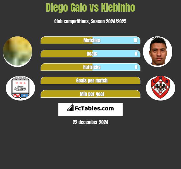 Diego Galo vs Klebinho h2h player stats