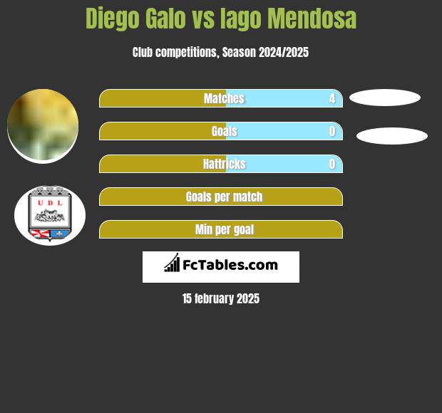 Diego Galo vs Iago Mendosa h2h player stats