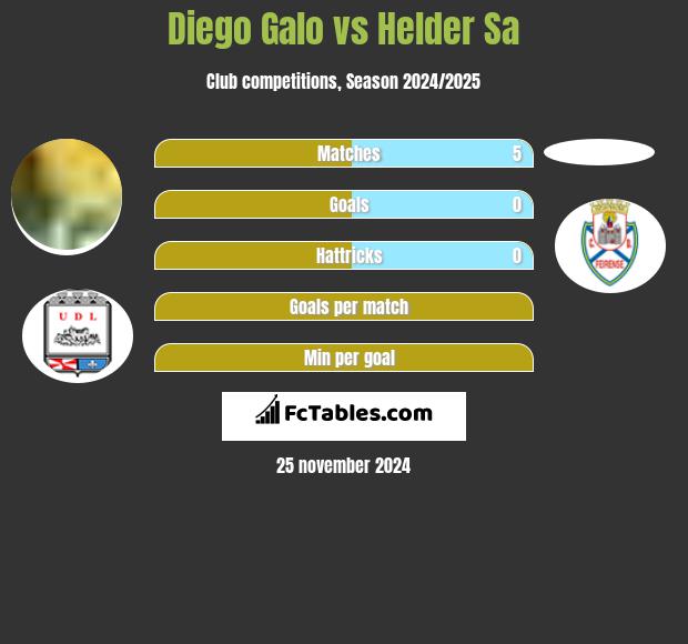 Diego Galo vs Helder Sa h2h player stats