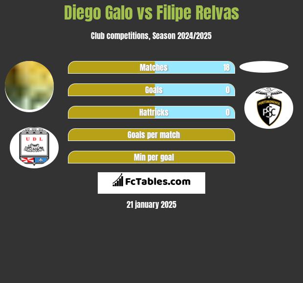 Diego Galo vs Filipe Relvas h2h player stats