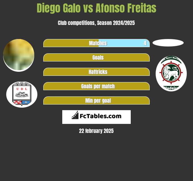 Diego Galo vs Afonso Freitas h2h player stats