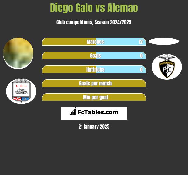 Diego Galo vs Alemao h2h player stats