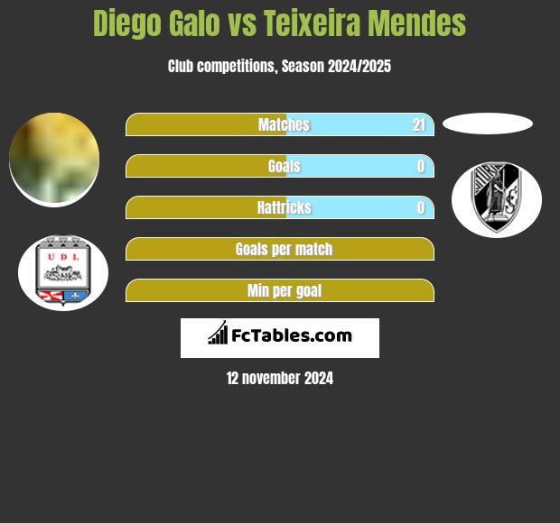 Diego Galo vs Teixeira Mendes h2h player stats