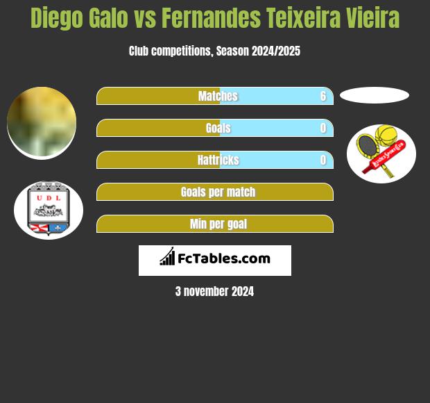 Diego Galo vs Fernandes Teixeira Vieira h2h player stats