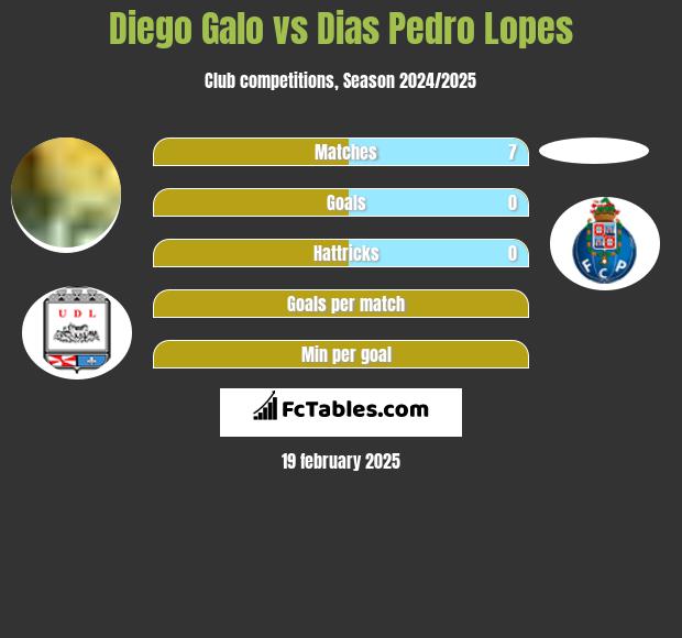 Diego Galo vs Dias Pedro Lopes h2h player stats