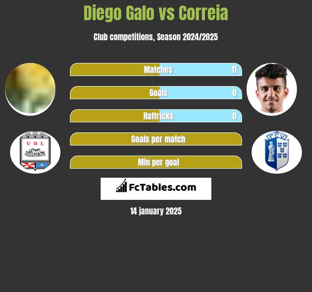 Diego Galo vs Correia h2h player stats