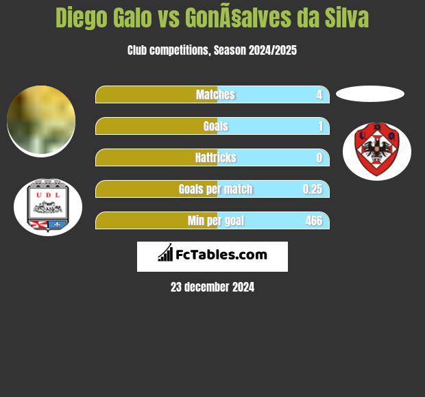 Diego Galo vs GonÃ§alves da Silva h2h player stats