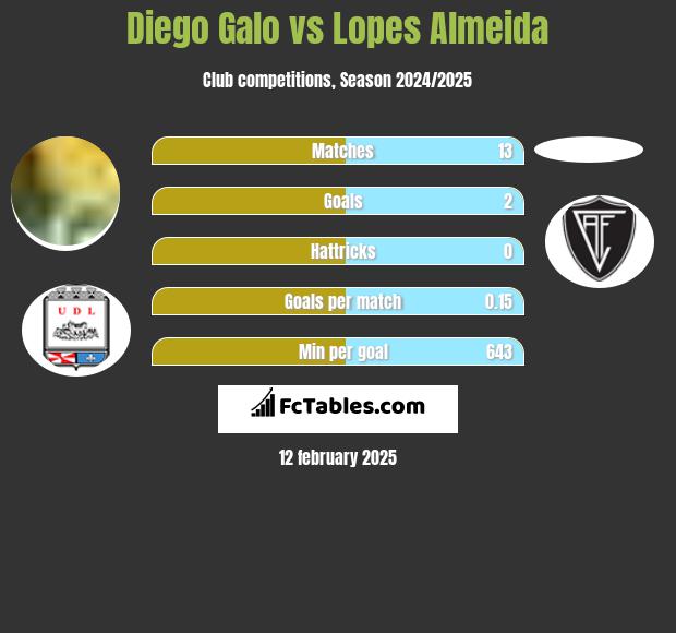 Diego Galo vs Lopes Almeida h2h player stats