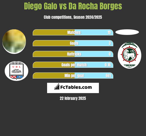 Diego Galo vs Da Rocha Borges h2h player stats