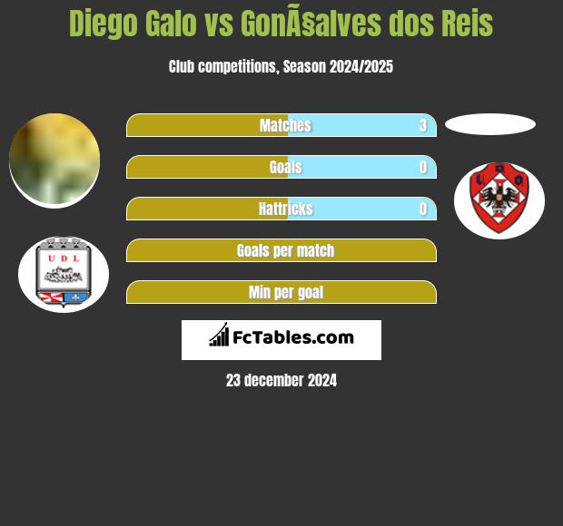 Diego Galo vs GonÃ§alves dos Reis h2h player stats