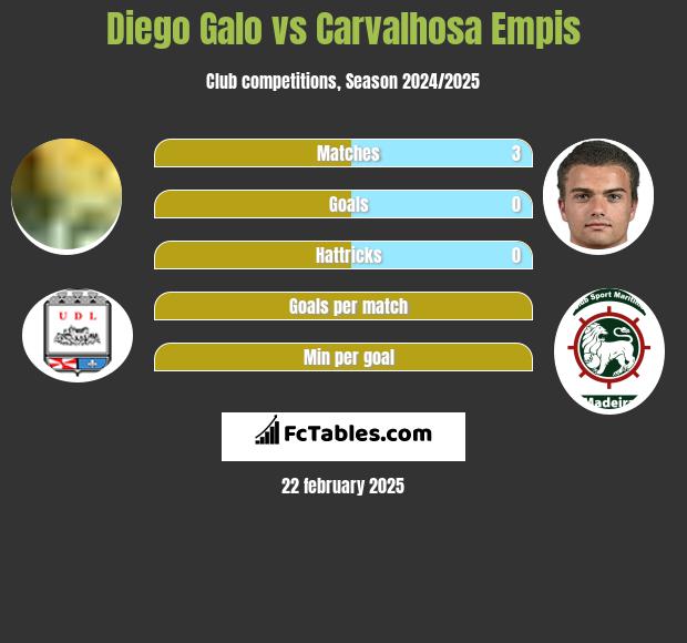 Diego Galo vs Carvalhosa Empis h2h player stats