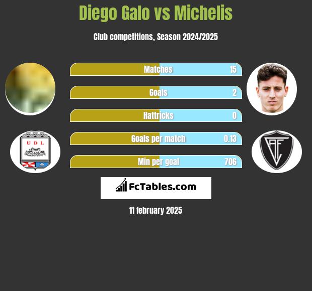 Diego Galo vs Michelis h2h player stats